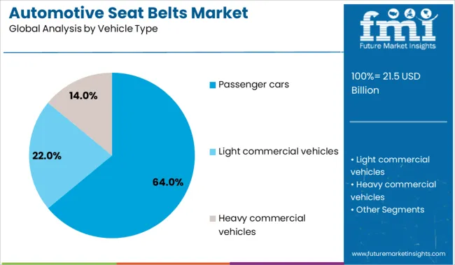 Automotive Seat Belts Market  Analysis By Vehicle Type
